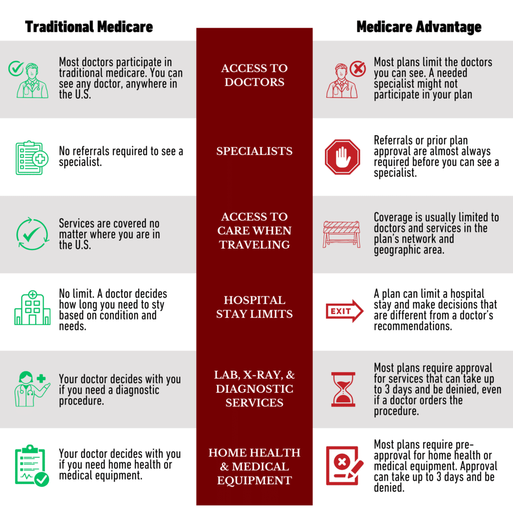 This image is a comparison chart between Traditional Medicare and Medicare Advantage, highlighting key differences in coverage and access. Access to Doctors: Traditional Medicare: Most doctors in the U.S. participate; you can see any doctor nationwide. Medicare Advantage: Most plans limit which doctors you can see; some specialists may not be included. Specialists: Traditional Medicare: No referrals required. Medicare Advantage: Referrals or prior approval are almost always required. Access to Care When Traveling: Traditional Medicare: Coverage applies anywhere in the U.S. Medicare Advantage: Coverage usually limited to in-network doctors and geographic areas. Hospital Stay Limits: Traditional Medicare: No limits; a doctor decides how long you stay based on your condition. Medicare Advantage: Plans can limit hospital stays and make decisions different from a doctor’s recommendation. Lab, X-Ray, & Diagnostic Services: Traditional Medicare: Your doctor decides if you need tests. Medicare Advantage: Most plans require approval for services, which can take up to 3 days and may be denied. Home Health & Medical Equipment: Traditional Medicare: Your doctor decides if you need home health or medical equipment. Medicare Advantage: Pre-approval is required, which can take up to 3 days and may be denied.